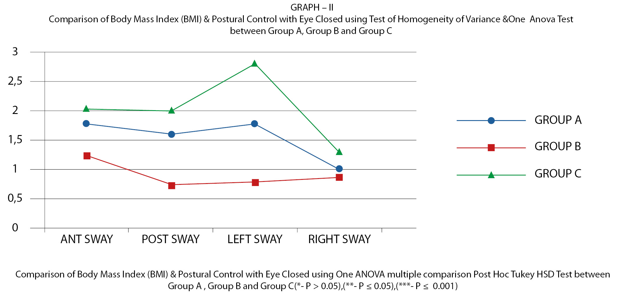 Correlation Between Body Weight And Postural Control In Healthy Individuals Using Sway Meter G Obesity And Metabolism